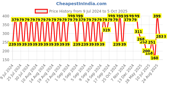 ajio.com dnmx Men Weavy Drop-Stitch Knitted Beanie dnmx Price History Graph from 9 Jul 2024 to 5 Oct 2025