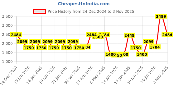 ajio.com dnmx Men Zip-Front Regular Fit Hooded Jacket dnmx Price History Graph from 24 Dec 2024 to 3 Nov 2025