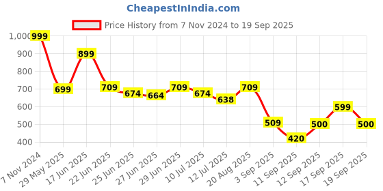 ajio.com dnmx Men Zip-Front Regular Fit Sweatshirt dnmx Price History Graph from 7 Nov 2024 to 19 Sep 2025