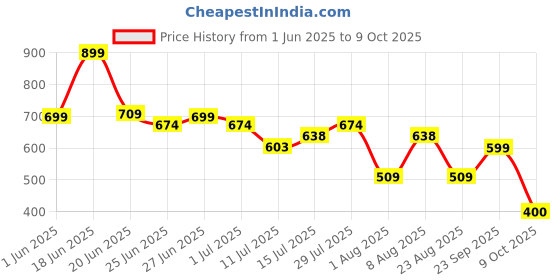 ajio.com dnmx Men Zip-Front Regular Fit Sweatshirt dnmx Price History Graph from 1 Jun 2025 to 9 Oct 2025