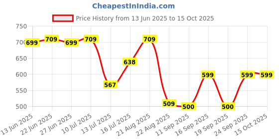 ajio.com dnmx Men Zip-Front Regular Fit Sweatshirt dnmx Price History Graph from 13 Jun 2025 to 14 Oct 2025