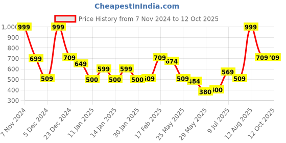 ajio.com dnmx Men Zip-Front Regular Fit Sweatshirt dnmx Price History Graph from 7 Nov 2024 to 12 Oct 2025