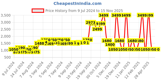 ajio.com dnmx Men Zip-Front Slim Fit Bomber Jacket dnmx Price History Graph from 9 Jul 2024 to 15 Nov 2025