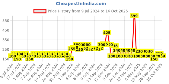 ajio.com dnmx Mickey-Mouse Print Round-Neck Sweatshirt dnmx Price History Graph from 9 Jul 2024 to 16 Oct 2025
