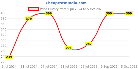 ajio.com dnmx Minnie Mouse Print Baseball Cap dnmx Price History Graph from 9 Jul 2024 to 4 Oct 2025