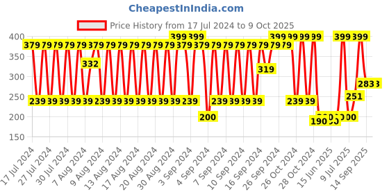 ajio.com dnmx Muffler with Fringed Hems dnmx Price History Graph from 17 Jul 2024 to 8 Oct 2025