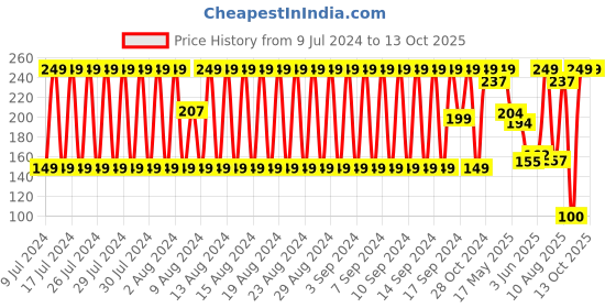 ajio.com dnmx Pack of 2 Ankle-Length Everyday Socks dnmx Price History Graph from 9 Jul 2024 to 13 Oct 2025