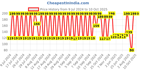 ajio.com dnmx Pack of 2 Ankle-Length Socks dnmx Price History Graph from 9 Jul 2024 to 9 Oct 2025