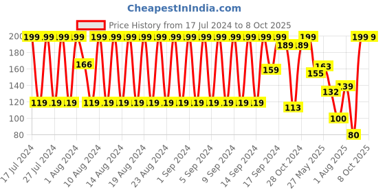 ajio.com dnmx Pack of 2 Knit Colourblock No-Show Socks dnmx Price History Graph from 17 Jul 2024 to 8 Oct 2025