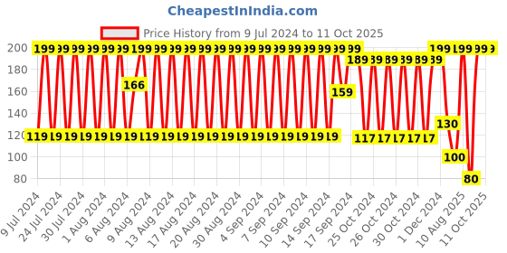 ajio.com dnmx Pack of 2 Knitted No-Show Socks dnmx Price History Graph from 9 Jul 2024 to 11 Oct 2025