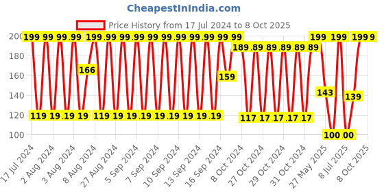 ajio.com dnmx Pack of 2 Knitted No-Show Socks dnmx Price History Graph from 17 Jul 2024 to 8 Oct 2025