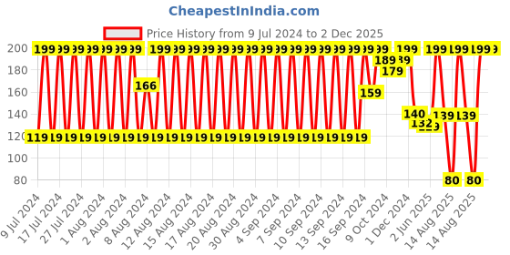 ajio.com dnmx Pack of 2 No-Show Socks dnmx Price History Graph from 9 Jul 2024 to 2 Dec 2025
