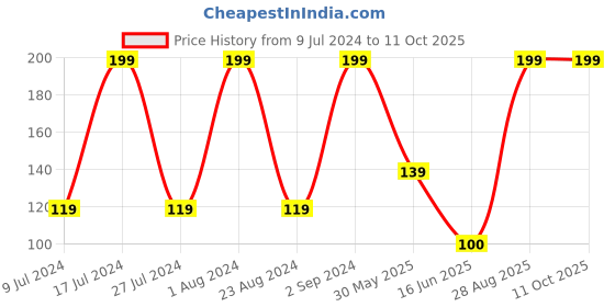 ajio.com dnmx Pack of 2 No-Show Socks dnmx Price History Graph from 9 Jul 2024 to 10 Oct 2025