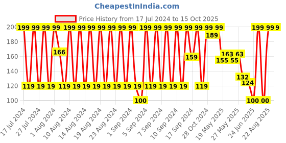 ajio.com dnmx Pack of 2 Striped Socks dnmx Price History Graph from 17 Jul 2024 to 14 Oct 2025