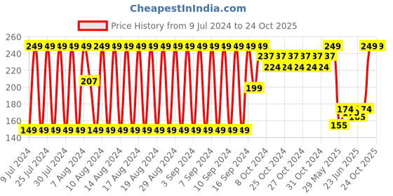 ajio.com dnmx Pack of 3 Ankle-Length Everyday Socks dnmx Price History Graph from 9 Jul 2024 to 23 Oct 2025