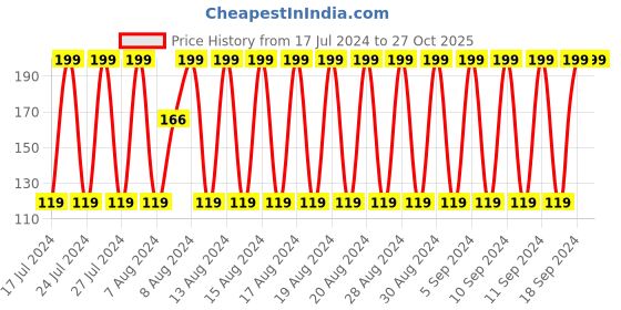 ajio.com dnmx Pack of 3 Ankle-Length Socks dnmx Price History Graph from 17 Jul 2024 to 27 Oct 2025
