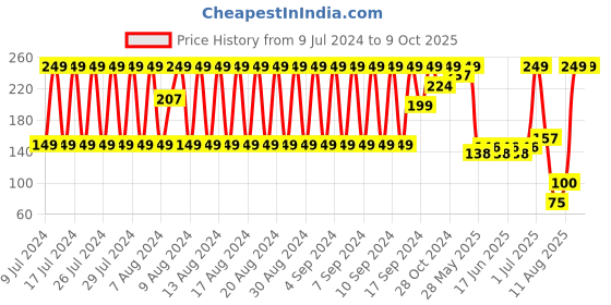 ajio.com dnmx Pack of 3 Geometric Pattern Socks dnmx Price History Graph from 9 Jul 2024 to 8 Oct 2025