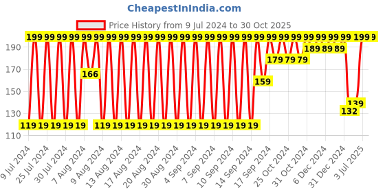 ajio.com dnmx Pack of 3 Knit Low Everyday Socks dnmx Price History Graph from 9 Jul 2024 to 29 Oct 2025