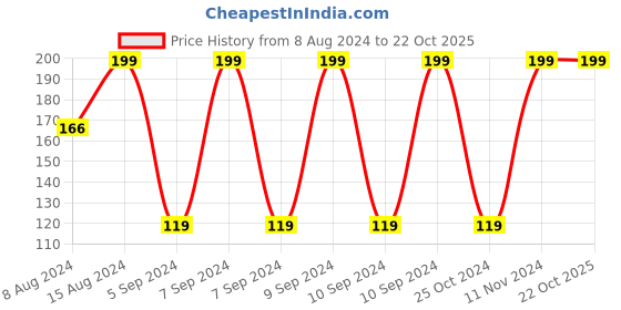 ajio.com dnmx Pack of 3 Knit Low Everyday Socks dnmx Price History Graph from 8 Aug 2024 to 22 Oct 2025