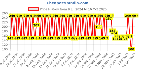 ajio.com dnmx Pack of 3 Knitted Socks dnmx Price History Graph from 9 Jul 2024 to 15 Oct 2025