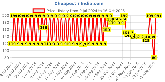 ajio.com dnmx Pack of 3 Split Toe Socks dnmx Price History Graph from 9 Jul 2024 to 16 Oct 2025