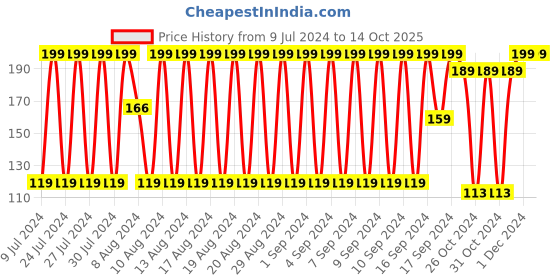 ajio.com dnmx Pack of Knitted-Design No-Show Socks dnmx Price History Graph from 9 Jul 2024 to 14 Oct 2025
