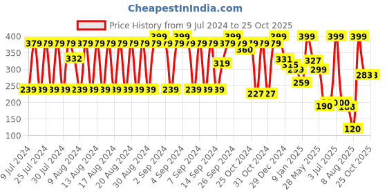 ajio.com dnmx Patterned-Knit Beanie dnmx Price History Graph from 9 Jul 2024 to 24 Oct 2025
