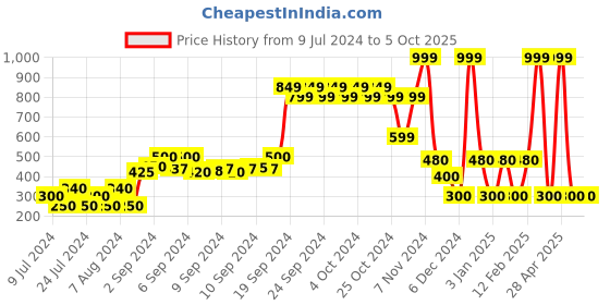 ajio.com dnmx Placement Print Relaxed Fit Hoodie dnmx Price History Graph from 9 Jul 2024 to 4 Oct 2025