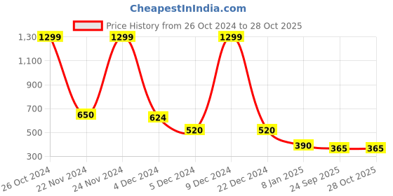 ajio.com dnmx Pointelle-Knit Chenille Pullover dnmx Price History Graph from 26 Oct 2024 to 28 Oct 2025