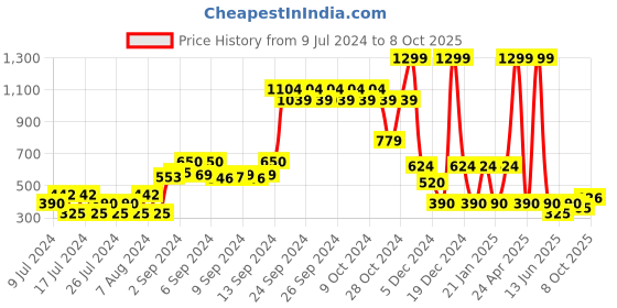ajio.com dnmx Pointelle-Knit Relaxed Fit Pullover dnmx Price History Graph from 9 Jul 2024 to 8 Oct 2025