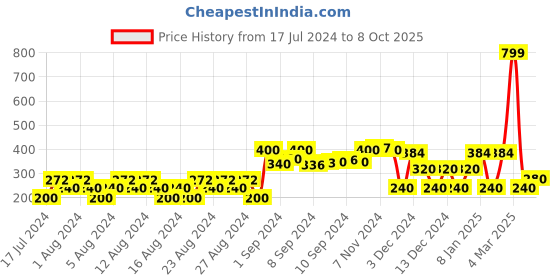 ajio.com dnmx Polka-Dot Print Top with Collar Neck dnmx Price History Graph from 17 Jul 2024 to 8 Oct 2025