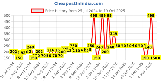 ajio.com dnmx Printed Crew-Neck Sweatshirt dnmx Price History Graph from 25 Jul 2024 to 18 Oct 2025