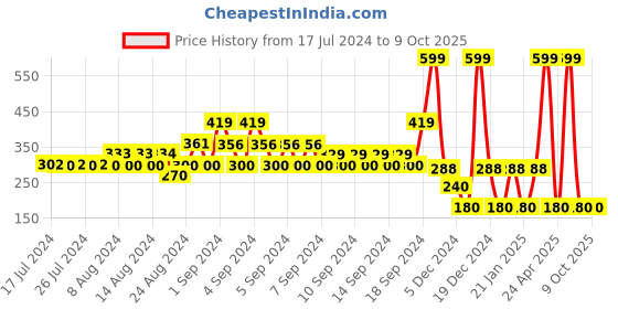 ajio.com dnmx Printed Round-Neck Sweatshirt dnmx Price History Graph from 17 Jul 2024 to 9 Oct 2025
