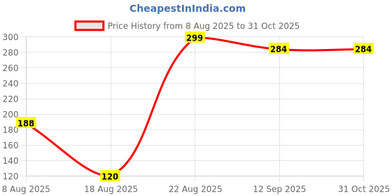 ajio.com dnmx Printed Scarf with Fringed Hem dnmx Price History Graph from 8 Aug 2025 to 30 Oct 2025