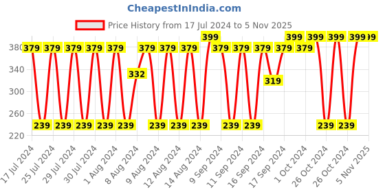 ajio.com dnmx Printed Scarf with Tassels dnmx Price History Graph from 17 Jul 2024 to 2 Nov 2025