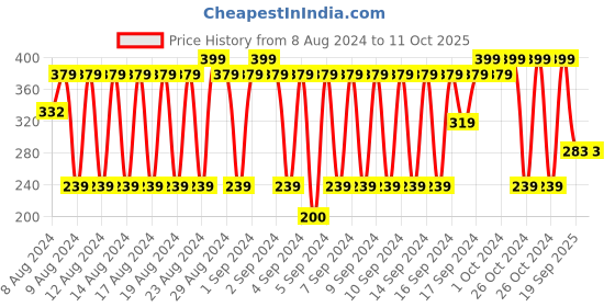 ajio.com dnmx Printed Scarf with Tassels dnmx Price History Graph from 8 Aug 2024 to 11 Oct 2025