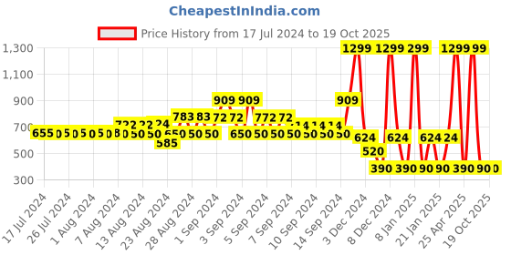 ajio.com dnmx Printed Slim Fit Crew-Neck Sweatshirt dnmx Price History Graph from 17 Jul 2024 to 19 Oct 2025