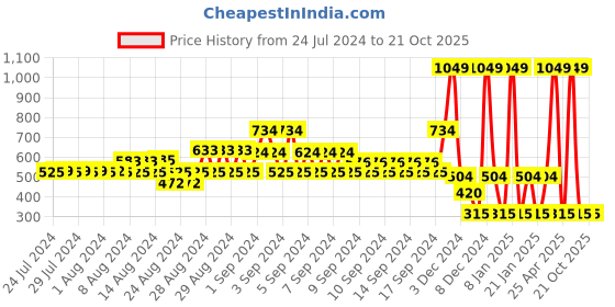 ajio.com dnmx Printed Slim Fit Crew-Neck Sweatshirt dnmx Price History Graph from 24 Jul 2024 to 20 Oct 2025