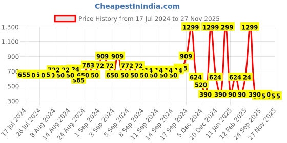 ajio.com dnmx Printed Slim Fit Crew-Neck Sweatshirt dnmx Price History Graph from 17 Jul 2024 to 27 Nov 2025