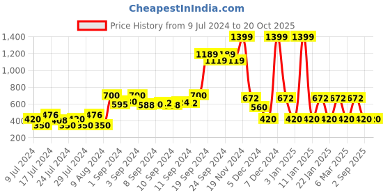 ajio.com dnmx Printed Slim Fit Hoodie dnmx Price History Graph from 9 Jul 2024 to 20 Oct 2025