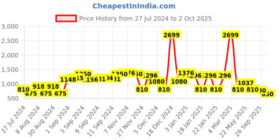 ajio.com dnmx Puffer Jacket with Insert Pockets dnmx Price History Graph from 27 Jul 2024 to 2 Oct 2025