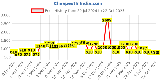 ajio.com dnmx Puffer Jacket with Insert Pockets dnmx Price History Graph from 30 Jul 2024 to 21 Oct 2025
