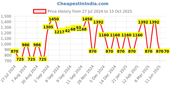 ajio.com dnmx Puffer Jacket with Ruched Belt dnmx Price History Graph from 27 Jul 2024 to 15 Oct 2025