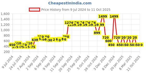 ajio.com dnmx Pullover with Kangaroo Pocket dnmx Price History Graph from 9 Jul 2024 to 11 Oct 2025