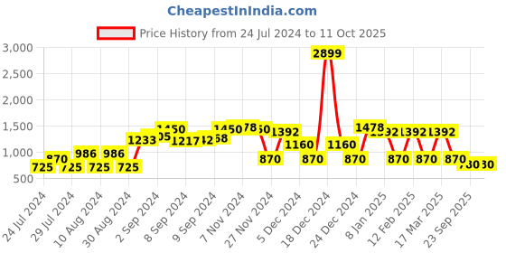 ajio.com dnmx Quilted Hooded Puffer Jacket dnmx Price History Graph from 24 Jul 2024 to 10 Oct 2025