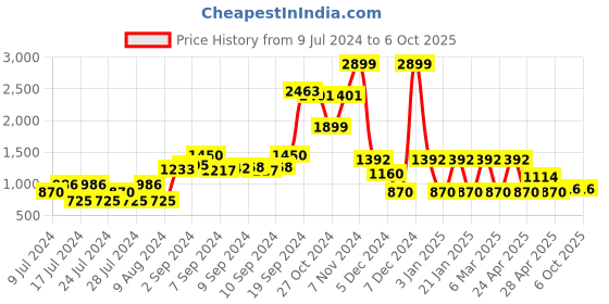 ajio.com dnmx Quilted Puffer Jacket dnmx Price History Graph from 9 Jul 2024 to 6 Oct 2025