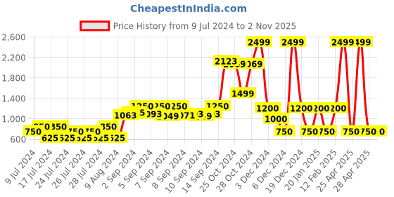 ajio.com dnmx Quilted Puffer Jacket dnmx Price History Graph from 9 Jul 2024 to 2 Nov 2025