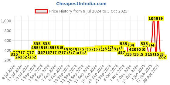 ajio.com dnmx Relaxed Fit Denim Shirt with Flap Pockets dnmx Price History Graph from 9 Jul 2024 to 3 Oct 2025