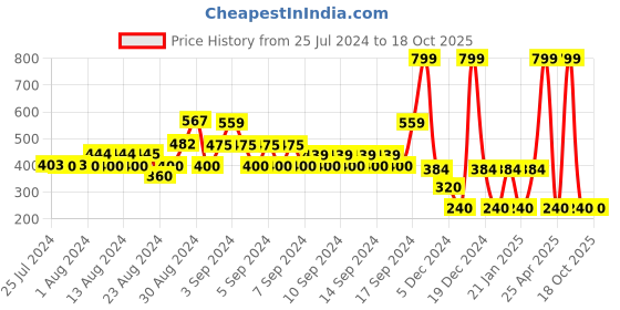 ajio.com dnmx Relaxed Fit Round-Neck Sweatshirt dnmx Price History Graph from 25 Jul 2024 to 17 Oct 2025