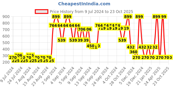ajio.com dnmx Relaxed Fit Zip-Front Jacket dnmx Price History Graph from 9 Jul 2024 to 23 Oct 2025